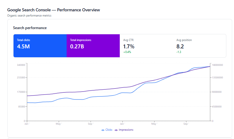 Google Search Console chart showing Poket clicks and impressions trending upward